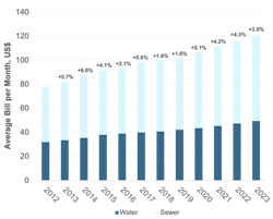 Household water and sewer bills for 50 U.S. cities, 2012–2023. Household water and sewer bills for 50 U.S. cities, 2012–2023.