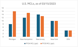 The proposed 4 parts-per-trillion MCL for PFOA and PFOS is lower than many other states' established regulations. The proposed 4 parts-per-trillion MCL for PFOA and PFOS is lower than many other states' established regulations.