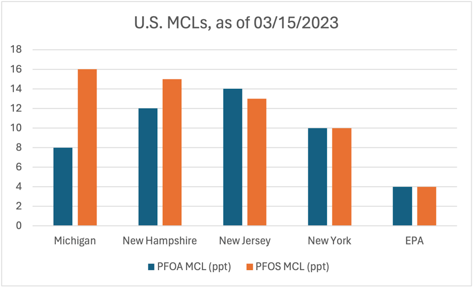 The proposed 4 parts-per-trillion MCL for PFOA and PFOS is lower than many other states&apos; established regulations.