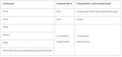 The proposed regulation would establish enforceable MCLs and non-enforceable MCL Goals for PFOA, PFOS, PFNA, PFHxS, PFBS and HFPO-DA. The proposed regulation would establish enforceable MCLs and non-enforceable MCL Goals for PFOA, PFOS, PFNA, PFHxS, PFBS and HFPO-DA.