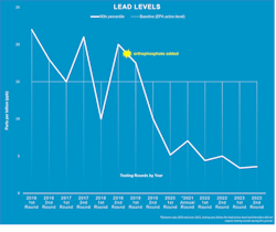 PWSA&apos;s lead levels have trended downward since the addition of orthophosphate to the treatment process.
