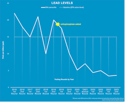 PWSA's lead levels have trended downward since the addition of orthophosphate to the treatment process. PWSA's lead levels have trended downward since the addition of orthophosphate to the treatment process.