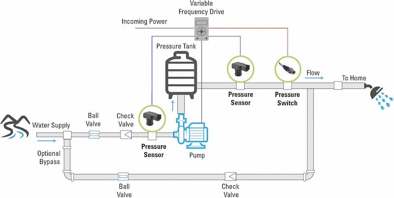 65e725061f04ab001e1d85e1 Sensatapressuresensorsresidentialwatersystemdiagram