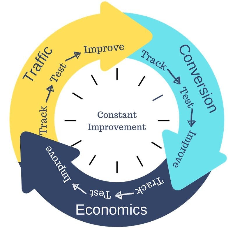 65e732c3a9f492001e1bf0f9 Constant Improvement