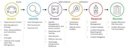 Figure 1 - The NIST Cybersecurity Framework (CSF) v2.0 Functions and Categories Figure 1 - The NIST Cybersecurity Framework (CSF) v2.0 Functions and Categories