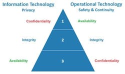Figure 2 &ndash; Generally Accepted Priorities of Cybersecurity Objectives for IT and OT