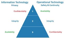Figure 2 – Generally Accepted Priorities of Cybersecurity Objectives for IT and OT Figure 2 – Generally Accepted Priorities of Cybersecurity Objectives for IT and OT