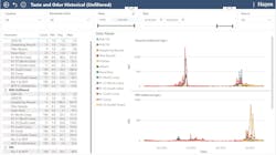 A tool showing Geosmin and MIB spikes over time. A tool showing Geosmin and MIB spikes over time.