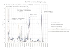 Figure 2: ATP measured at the distribution tanks. Figure 2: ATP measured at the distribution tanks.