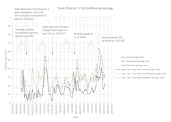 Figure 4: Free chlorine in distribution tank Figure 4: Free chlorine in distribution tank