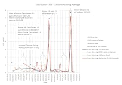 Figure 3: ATP measured at the TC distribution sample sites Figure 3: ATP measured at the TC distribution sample sites