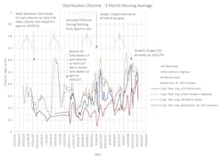 Figure 5: Free chlorine in TC distribution sampling sites Figure 5: Free chlorine in TC distribution sampling sites