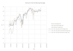 Figure 6: Tank pH Figure 6: Tank pH