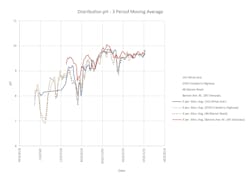 Figure 7: Distribution pH Figure 7: Distribution pH