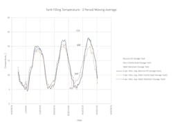Figure 8: Tank filling temperature Figure 8: Tank filling temperature