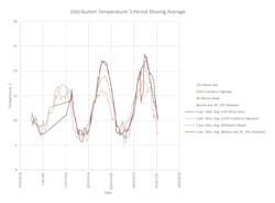 Figure 9: Distribution temperature at TC sampling sites Figure 9: Distribution temperature at TC sampling sites