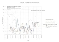 Figure 10: Five day HPC-R2A values Figure 10: Five day HPC-R2A values
