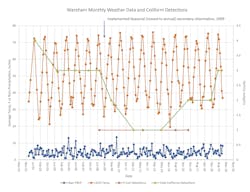 Figure 11: Total Coliform, E Coli, air temperature and precipitation data Figure 11: Total Coliform, E Coli, air temperature and precipitation data
