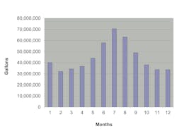 Figure 12: Consumption demands for 2018 Figure 12: Consumption demands for 2018