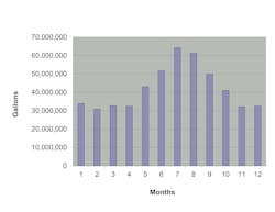 Figure 13: Consumption demands for 2019 Figure 13: Consumption demands for 2019