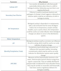 Table 1: Monitoring parameters and why selected Table 1: Monitoring parameters and why selected