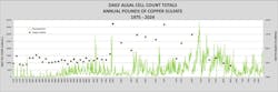 Figure 1. Daily Algal Cell Count Totals Compared to Annual Pounds of Copper Sulfate Applied Figure 1. Daily Algal Cell Count Totals Compared to Annual Pounds of Copper Sulfate Applied
