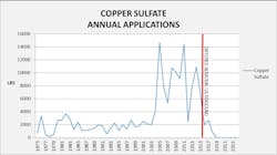 Figure 2. Pounds of Copper Sulfate added to Woodland Reservoir from 1975-2018 Figure 2. Pounds of Copper Sulfate added to Woodland Reservoir from 1975-2018