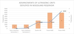 Figure 4. Ultrasonic advancements Figure 4. Ultrasonic advancements