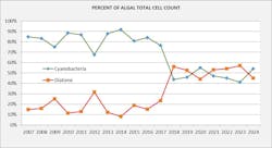 Figure 6 Make-up of Algal Total Cell Counts in Woodland Reservoir (2014-2024) Figure 6 Make-up of Algal Total Cell Counts in Woodland Reservoir (2014-2024)