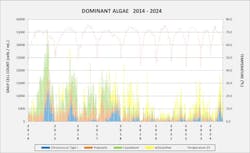 Figure 7 Daily Cell Count (cells/mL) and Temperature in Woodland Reservoir (2014-2024) Figure 7 Daily Cell Count (cells/mL) and Temperature in Woodland Reservoir (2014-2024)