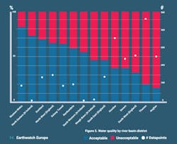 A graph provided in the September 2024 Great UK WaterBlitz data report, demonstrating the worst pollution levels in the Thames and Anglian river basins. A graph provided in the September 2024 Great UK WaterBlitz data report, demonstrating the worst pollution levels in the Thames and Anglian river basins.