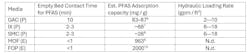 Table 2: Comparison of treatment media design criteria. Note that (P) indicates technologies at full scale, and (E) indicates emerging technologies where these parameters are still being worked out. Table 2: Comparison of treatment media design criteria. Note that (P) indicates technologies at full scale, and (E) indicates emerging technologies where these parameters are still being worked out.