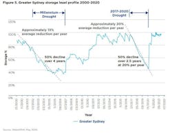 This chart demonstrates Sydney’s vulnerability to drought and the need for the development of rainfall independent supplies. Photo credit: NSW Department of Planning and Environment This chart demonstrates Sydney’s vulnerability to drought and the need for the development of rainfall independent supplies. Photo credit: NSW Department of Planning and Environment