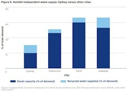 Perth’s development of desalination and recycled water plants makes it an example of a drought resistant city. Photo credit: NSW Department of Planning and Environment Perth’s development of desalination and recycled water plants makes it an example of a drought resistant city. Photo credit: NSW Department of Planning and Environment