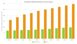Figure 2: Cumulative installed desalination and reuse capacity (source: GWI). Figure 2: Cumulative installed desalination and reuse capacity (source: GWI).