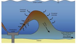 Figure 3: Schematic illustration of the features of the brine plume (source: Clark, G.F., et al.) Figure 3: Schematic illustration of the features of the brine plume (source: Clark, G.F., et al.)