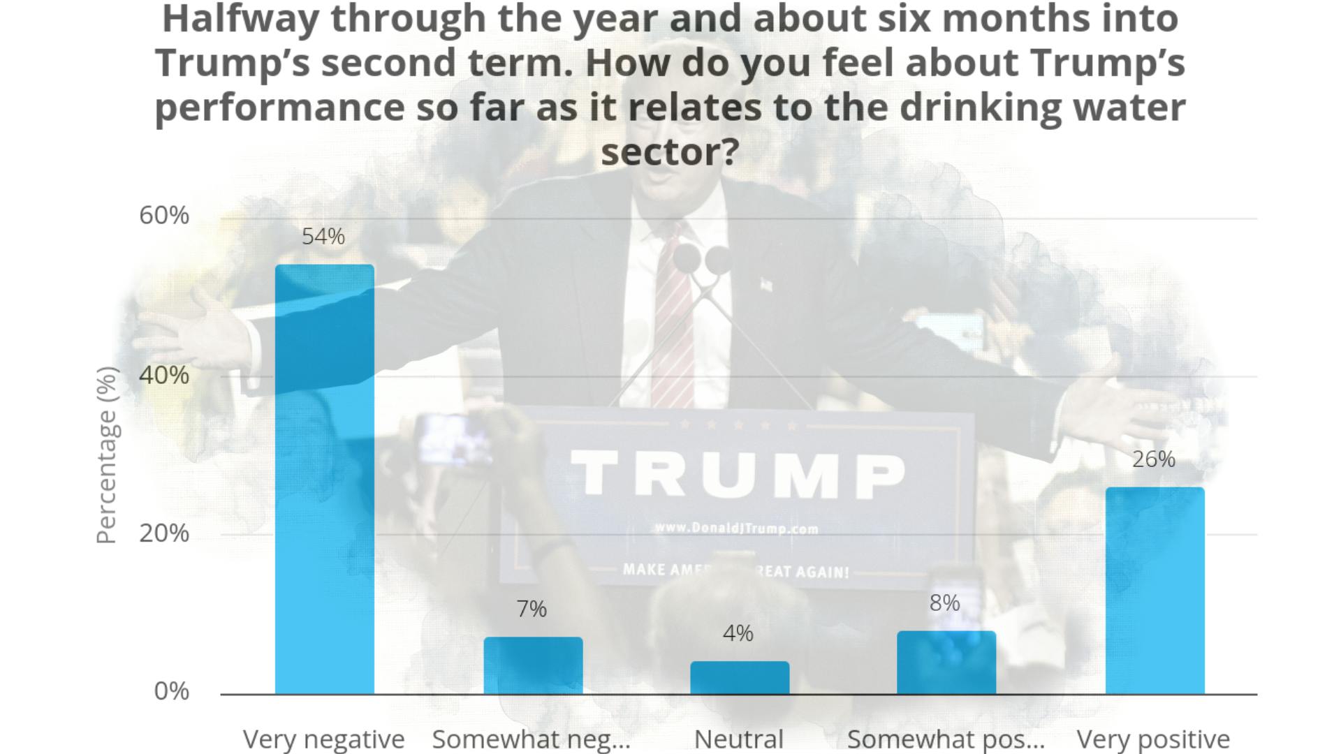 Water industry remains skeptical of Trump Administration's performance