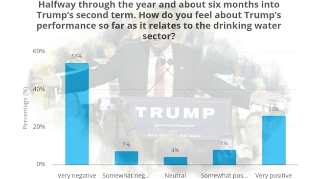 Water industry remains skeptical of Trump Administration's performance