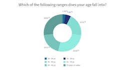 Chart 2: Which of the following ranges does your age fall into? Chart 2: Which of the following ranges does your age fall into?