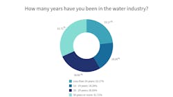 Chart 3: How many years have you been in the water industry? Chart 3: How many years have you been in the water industry?