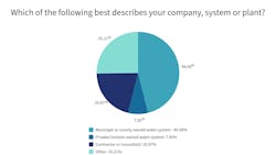 Chart 4: Which of the following best describes your company, system or plant? Chart 4: Which of the following best describes your company, system or plant?