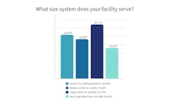 Chart 5: What size system does your facility serve? Chart 5: What size system does your facility serve?