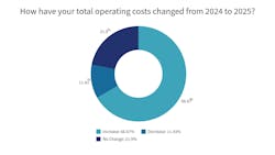 Chart 7: How have your total operating costs changed from 2024 to 2025? Chart 7: How have your total operating costs changed from 2024 to 2025?