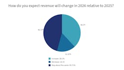 Chart 9: How do you expect revenue will change in 2026 relative to 2025? Chart 9: How do you expect revenue will change in 2026 relative to 2025?