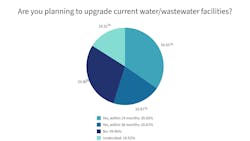 Chart 12: Are you planning upgrades to current facilities? Chart 12: Are you planning upgrades to current facilities?