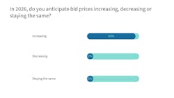 Chart 14: How do you anticipate bid pricing will change in 2026? Chart 14: How do you anticipate bid pricing will change in 2026?