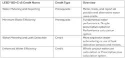 The LEED® for Building Design & Construction (LEED® BD+C) v5 Water Efficiency credit category The LEED® for Building Design & Construction (LEED® BD+C) v5 Water Efficiency credit category