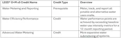 The LEED® for Building Operations and Maintenance (LEED® O+M) v5 Water Efficiency credit category The LEED® for Building Operations and Maintenance (LEED® O+M) v5 Water Efficiency credit category