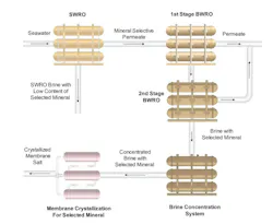 Figure 3: Paradigm shift 2 - RO system for selective separation and recovery of minerals from seawater. Figure 3: Paradigm shift 2 - RO system for selective separation and recovery of minerals from seawater.