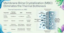 Figure 6: Paradigm shift 3 - Membrane-based crystallization replaces thermal crystallization of seawater minerals. Figure 6: Paradigm shift 3 - Membrane-based crystallization replaces thermal crystallization of seawater minerals.